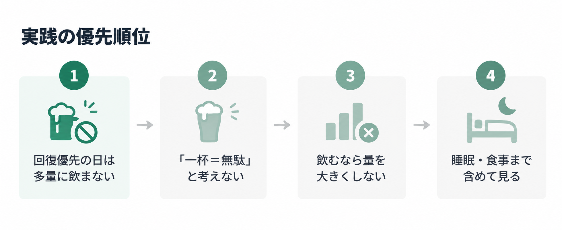 図4. 実践の優先順位