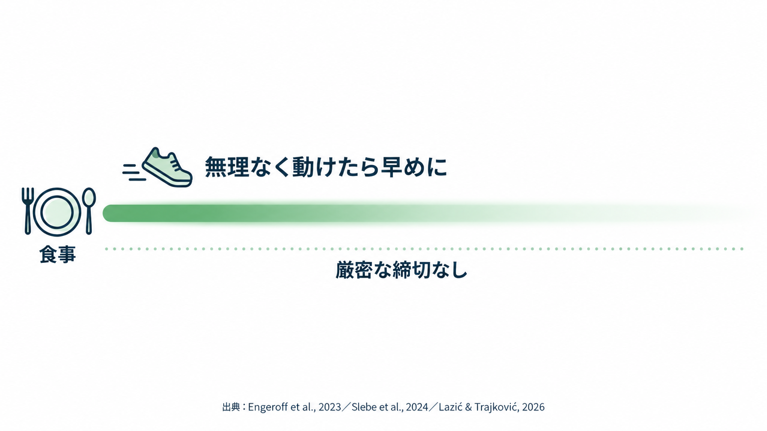 食後は無理なく動けるようになったら早めに歩くのが実践的だが、厳密な締切は確立していない。