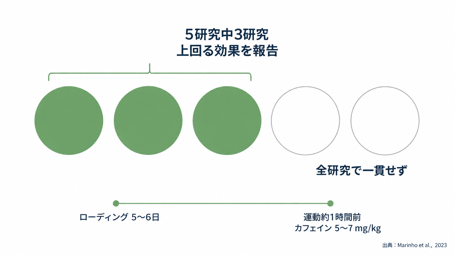ローディング後にカフェインを単回摂取した研究では、5件中3件でクレアチン後の対照条件を上回った。
