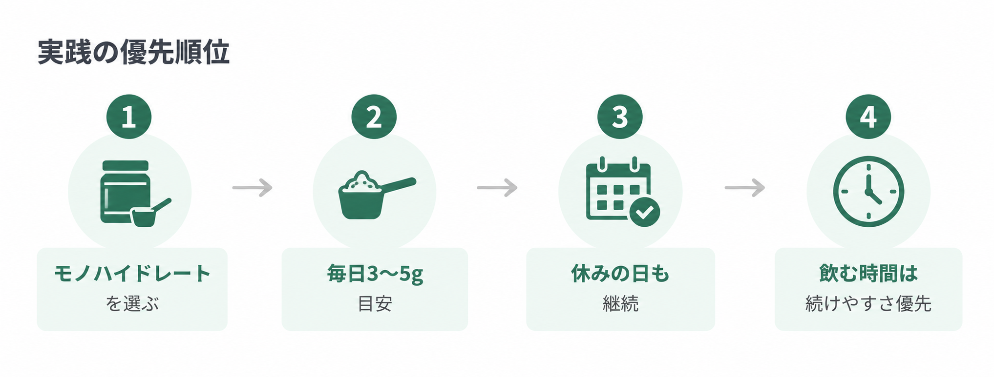 図4. 実践の優先順位