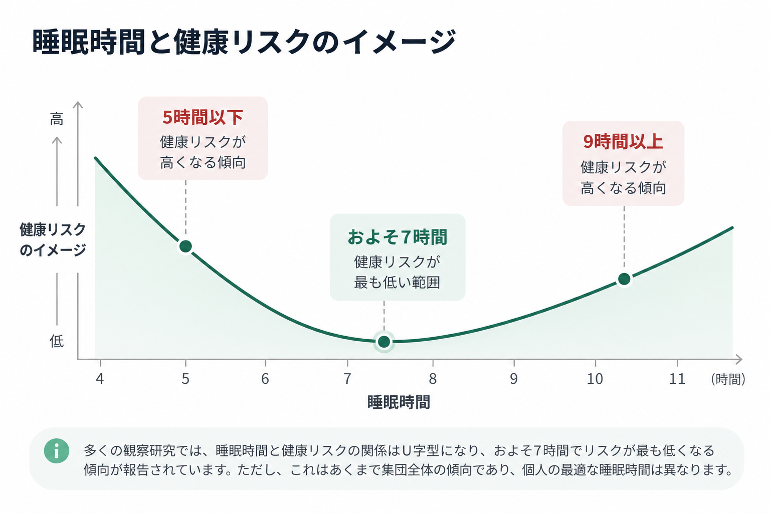 図2. 睡眠時間と健康リスクのイメージ