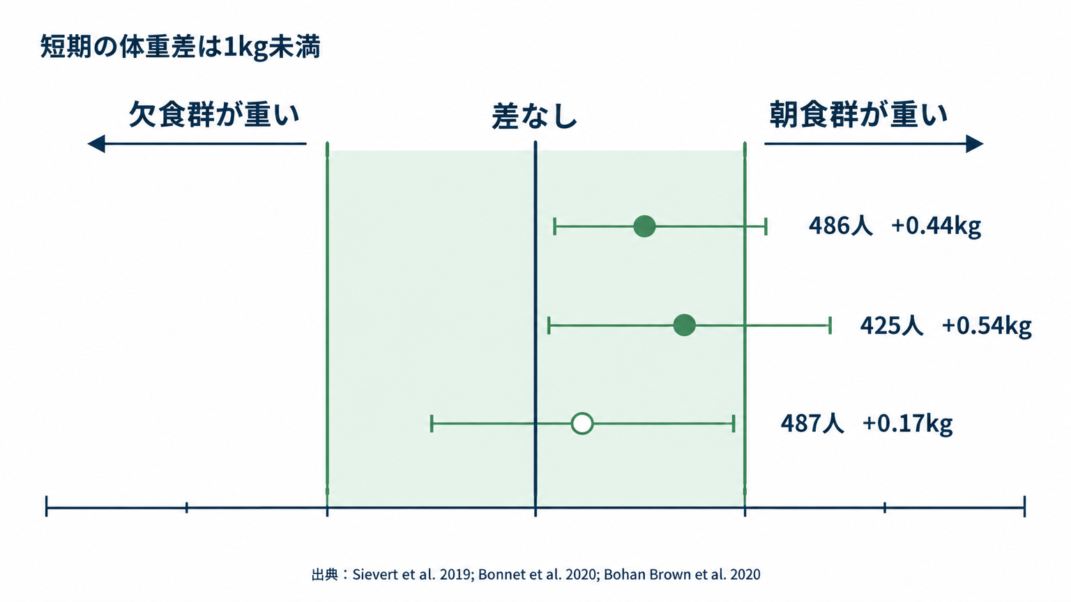 短期試験で見られた体重差は、どの統合解析でも平均1kg未満だった。