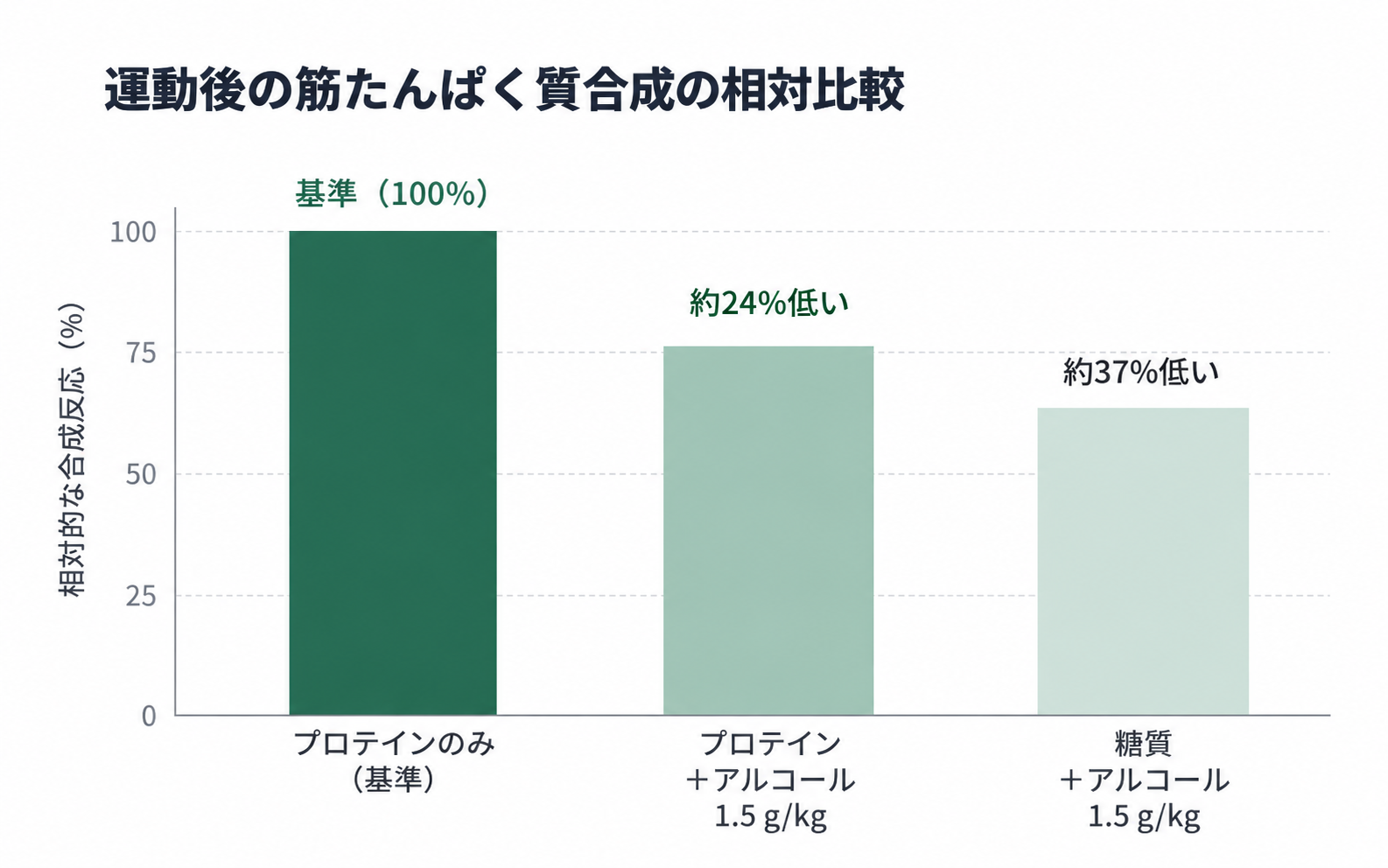図2. 運動後の筋たんぱく質合成の相対比較