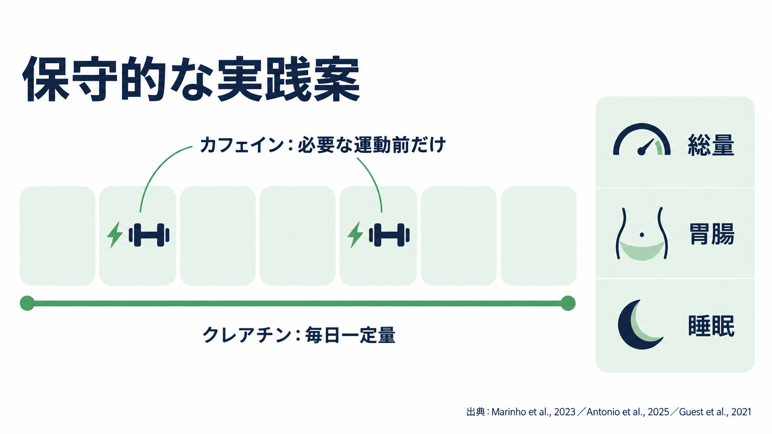 保守的な実践案は、クレアチンを一定量続け、カフェインを必要な運動前だけ使い、体調と睡眠を確認すること。
