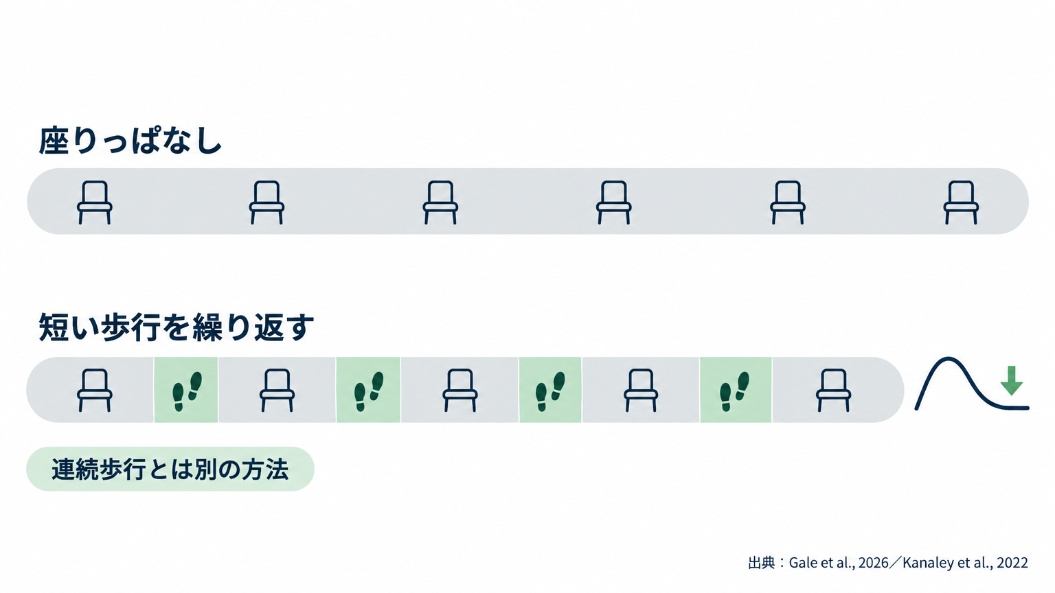 まとまった時間がない日は、短い歩行を繰り返して座位を中断する方法も候補になる。