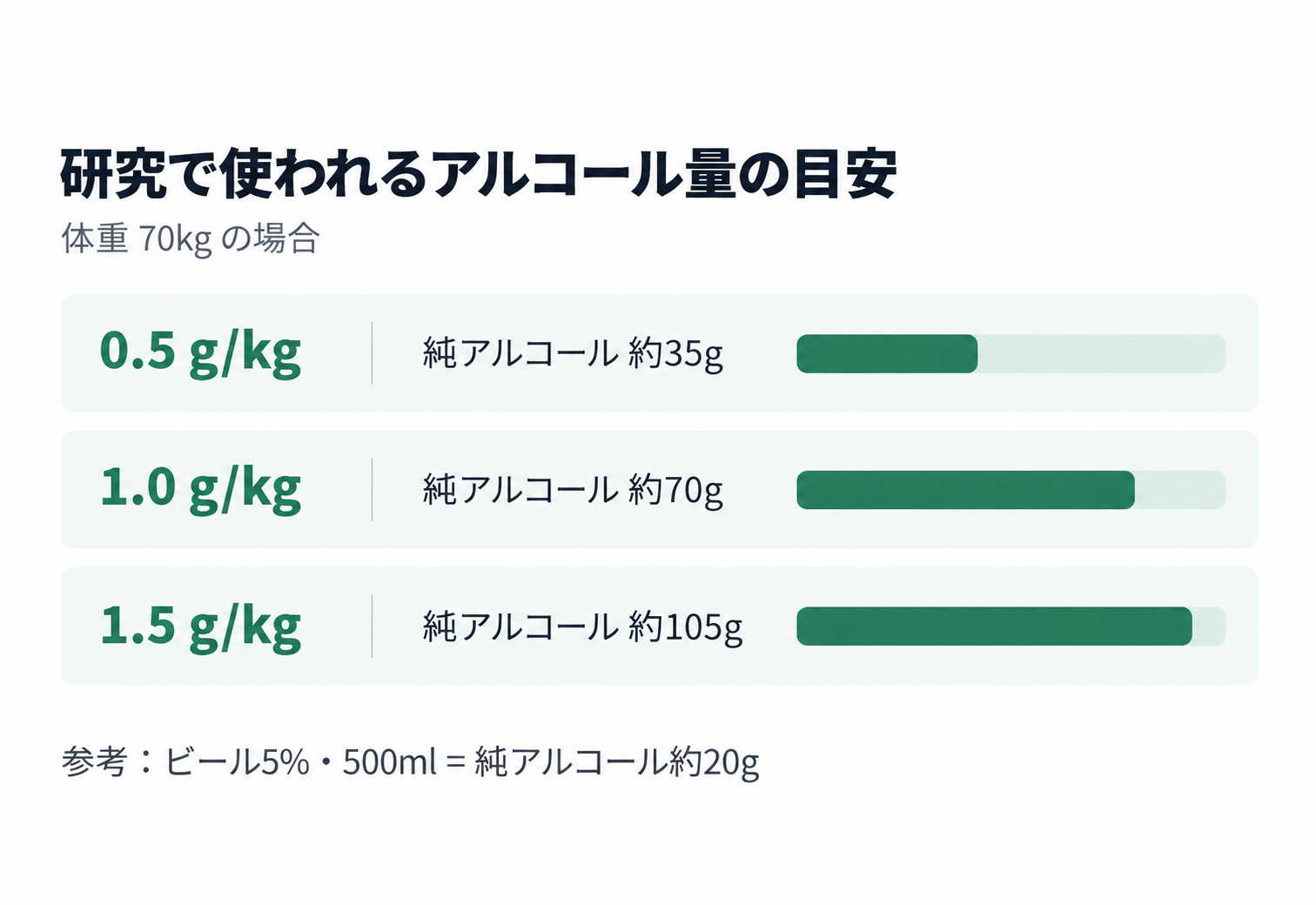 図1. 研究で使われるアルコール量の目安(体重70kg)