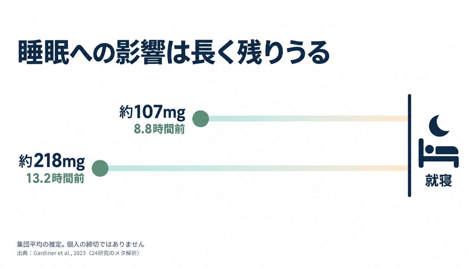 睡眠への影響は就寝直前だけでなく、数時間以上前の摂取でも残りうる。