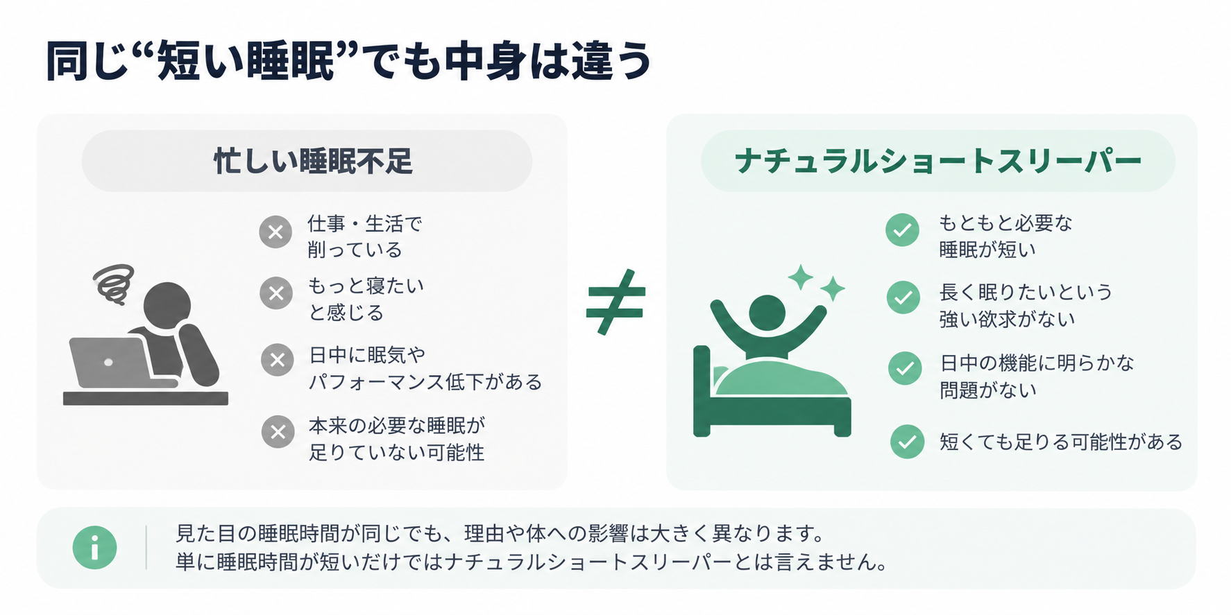 図1. 同じ“短い睡眠”でも中身は違う