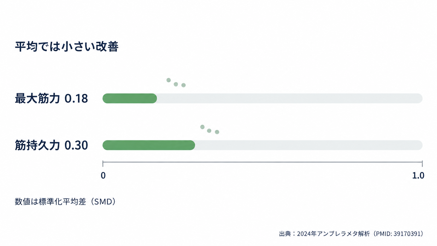 カフェインによる筋力・筋持久力の改善は、平均すると小さい。