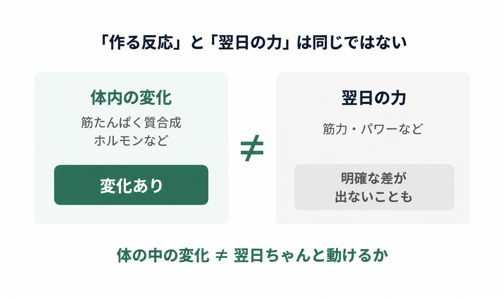 図3. 「作る反応」と「翌日の力」は同じではない