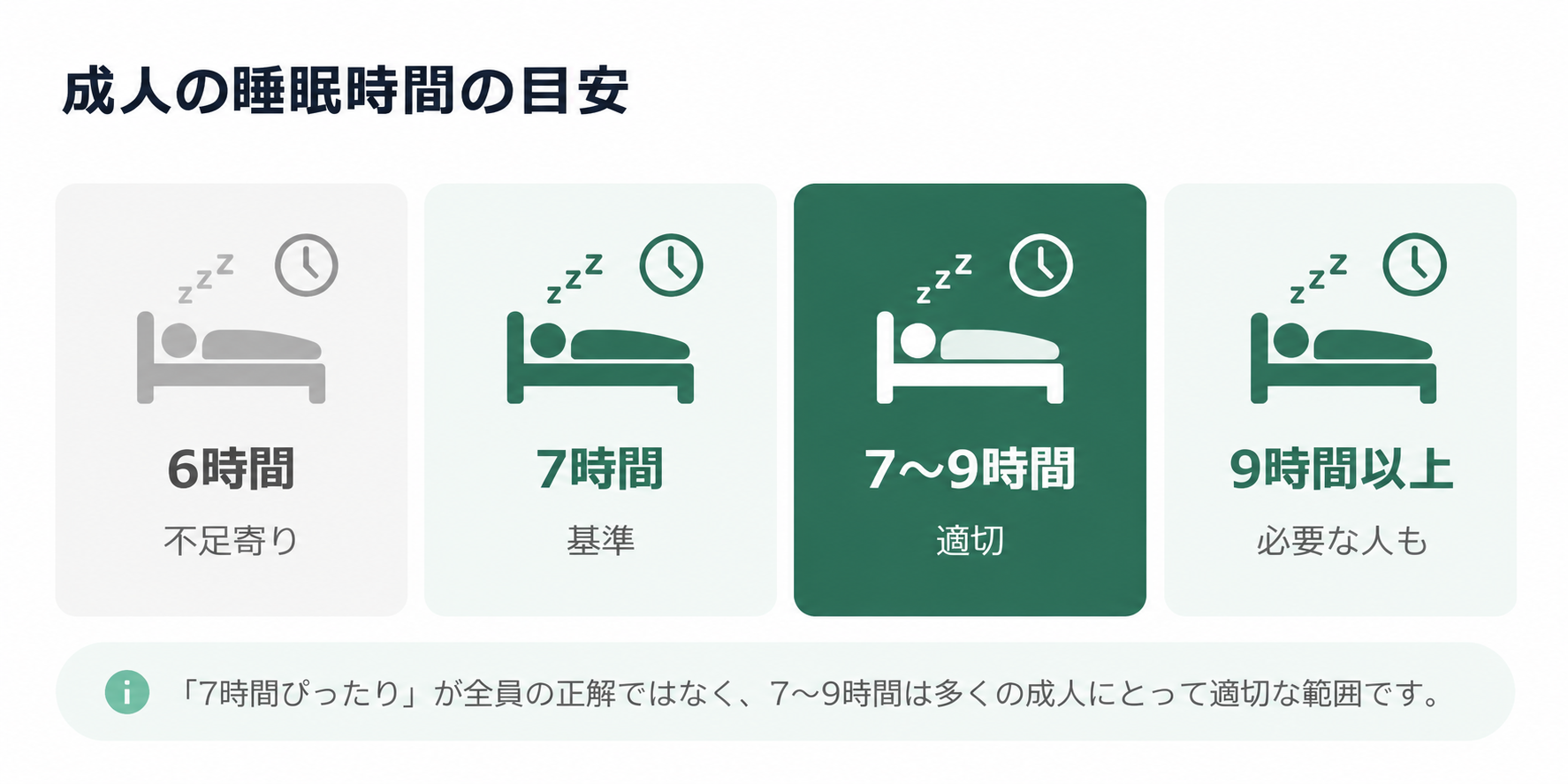 図1. 成人の睡眠時間の目安