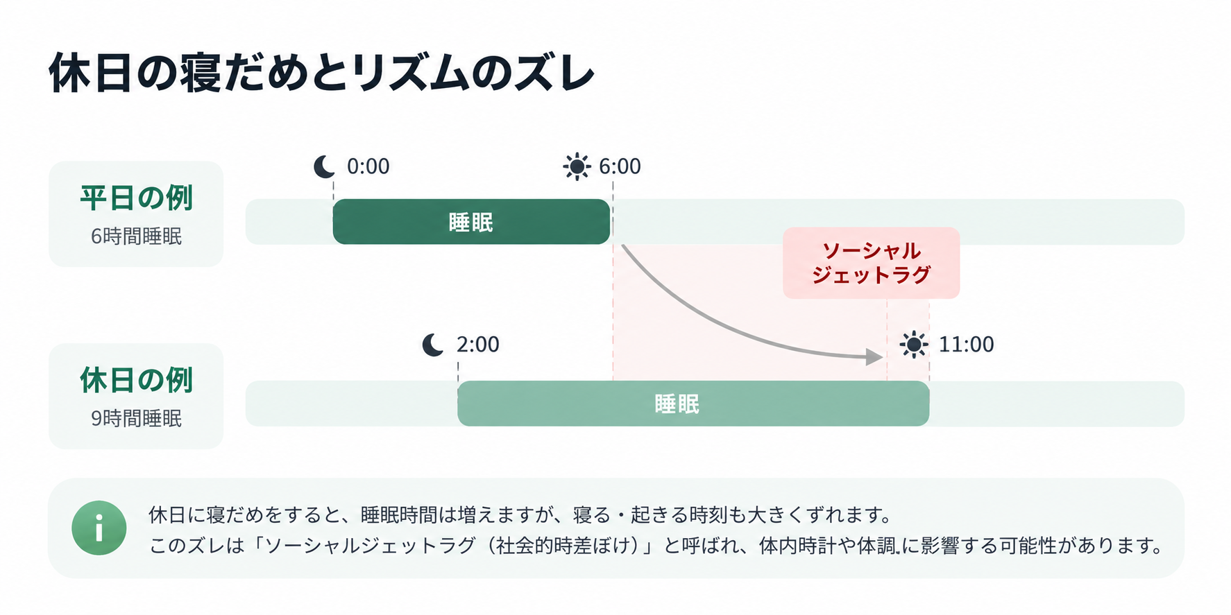 図3. 休日の寝だめとリズムのズレ