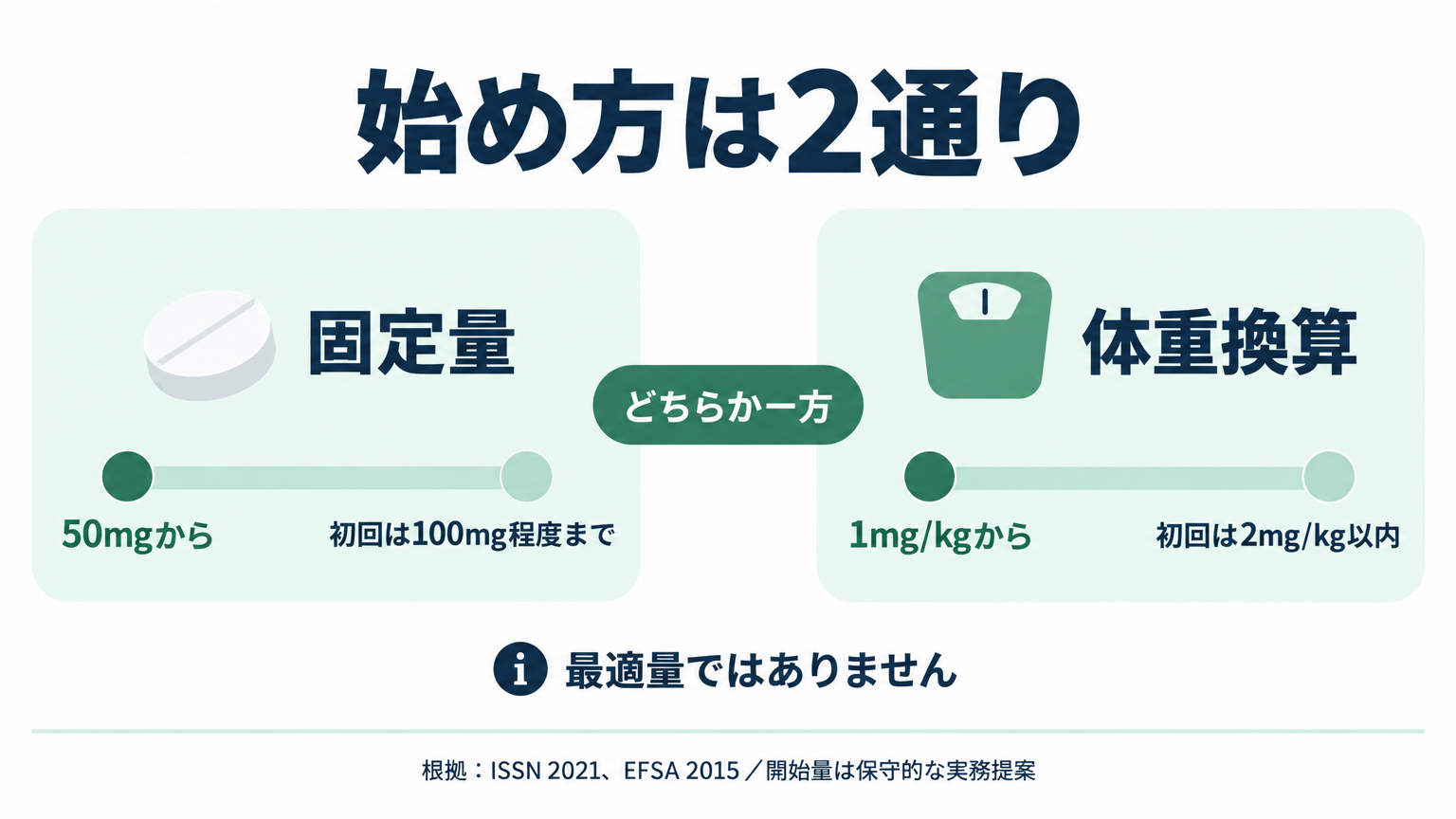 初回は固定量か体重換算のどちらか一方を選び、低用量から始める。
