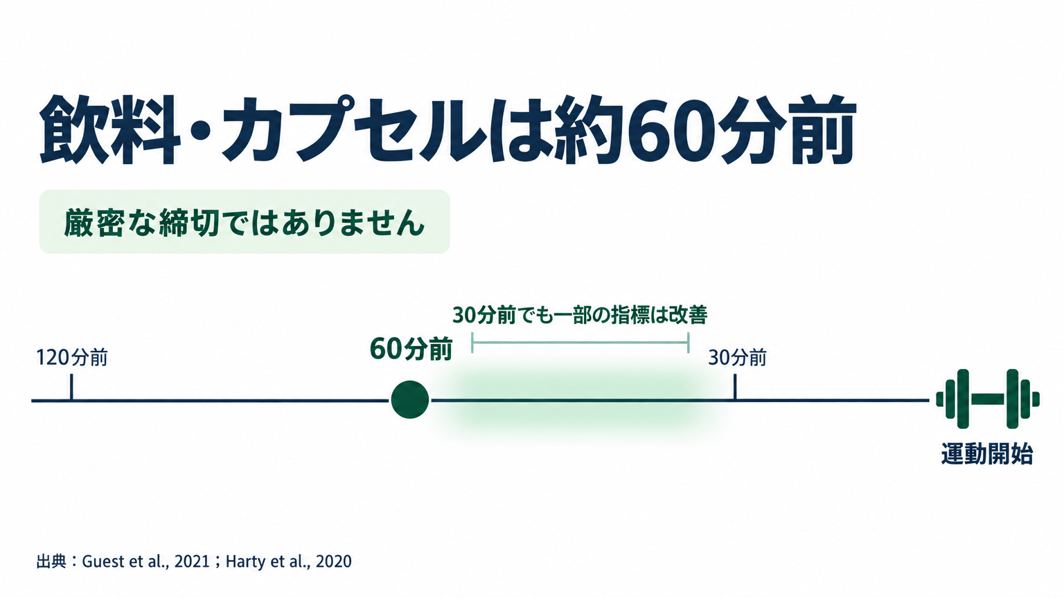 飲料やカプセルは運動の約60分前が実用的だが、厳密な一点ではない。