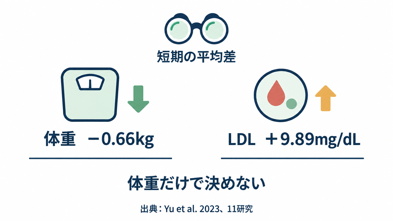 朝食欠食では短期的に体重がわずかに低い一方、LDLコレステロールが高い結果もあり、体重だけでは判断できない。
