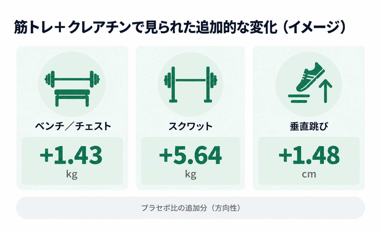 図2. 筋トレ＋クレアチンで見られた追加的な変化
