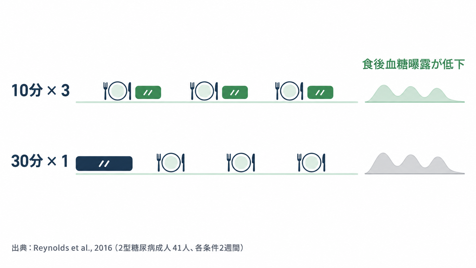 合計30分が同じでも、毎食後10分ずつに分けた条件で食後血糖曝露が低かった試験がある。