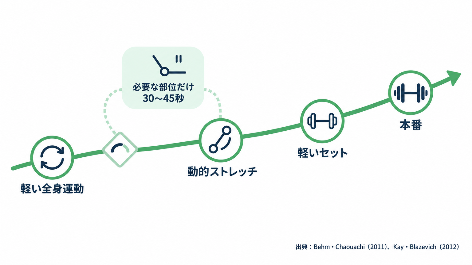 筋トレ前は、軽い全身運動から動的な準備を経て、本番種目へ段階的につなげる。