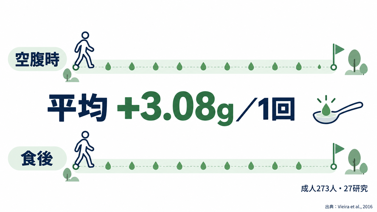 空腹時は食後より、1回の運動中に使う脂肪が平均約3.08g多い。