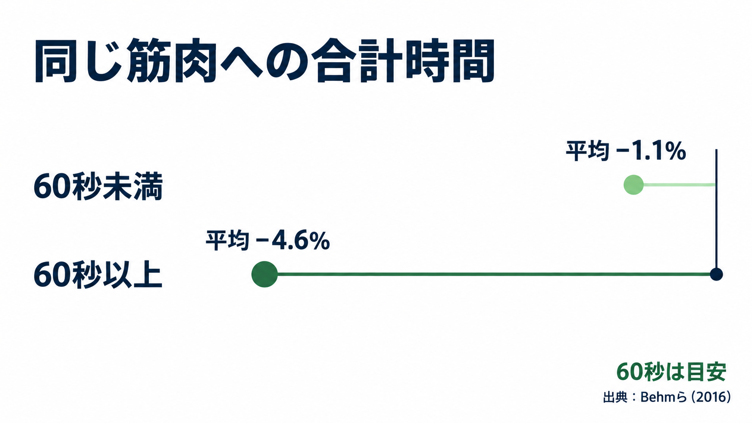 静的ストレッチの直後への影響は、同じ筋肉を伸ばす合計時間が長いほど大きくなりやすい。