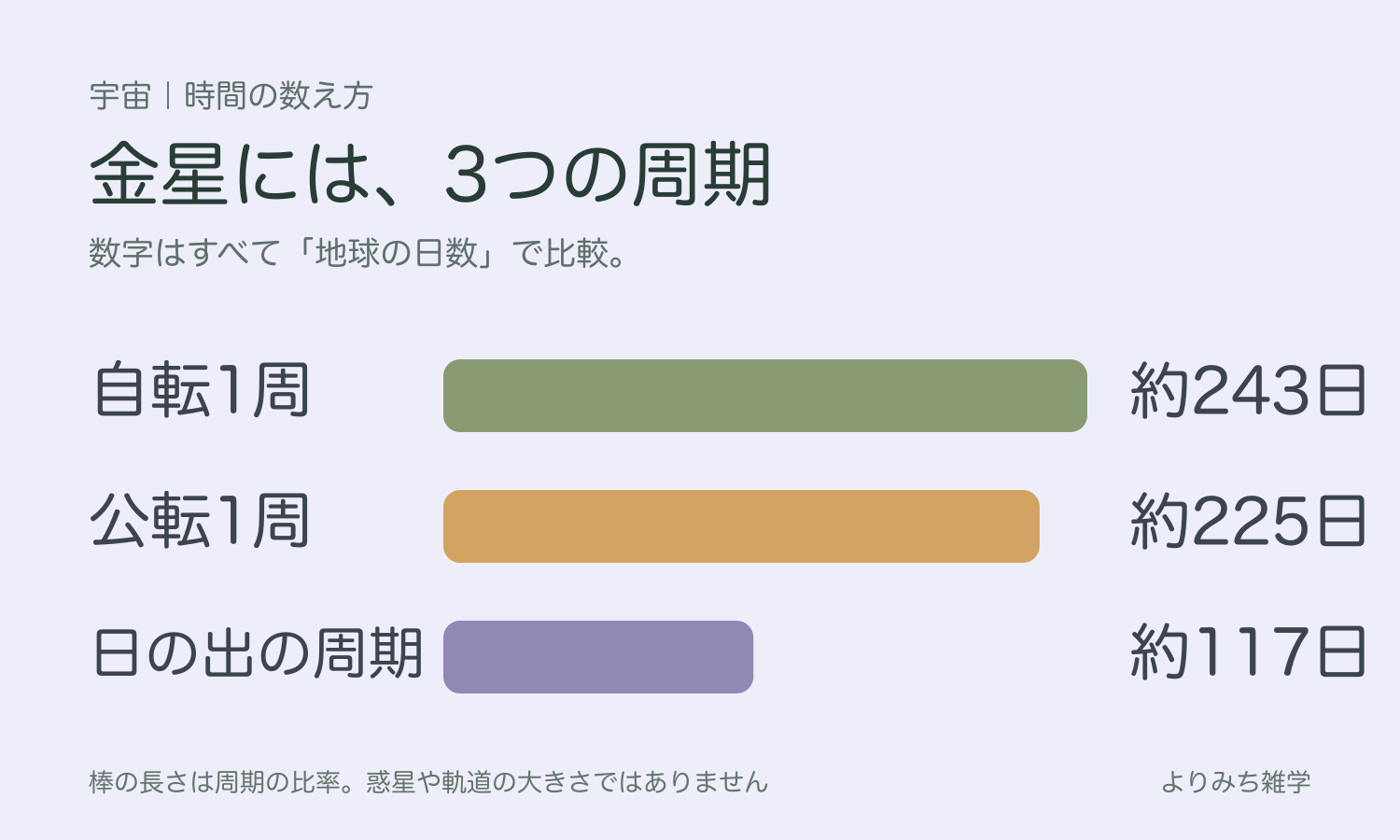 金星の自転1周約243地球日、公転1周約225地球日、日の出周期約117地球日を比べた図解