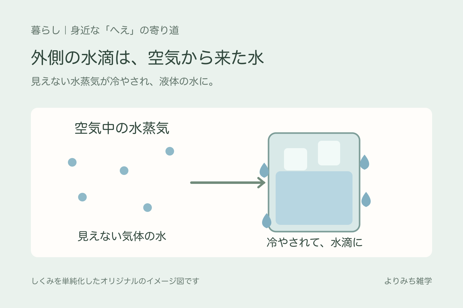 空気中の水蒸気が冷たいコップの外側で水滴になる流れを示すイラスト