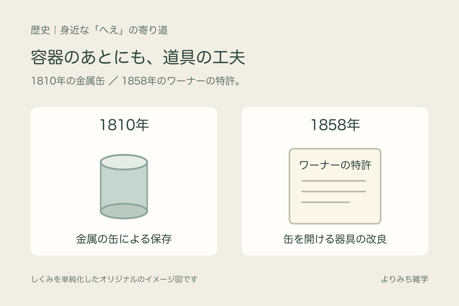 1810年の金属缶の歴史と、1858年のワーナーの缶切り特許を別々の記録として並べた図解