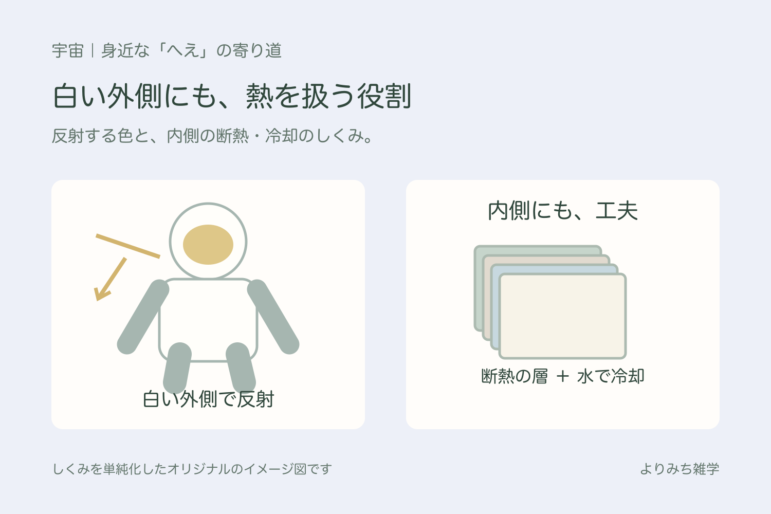 白い船外活動用宇宙服が太陽光を反射し、内側では水を循環させて冷却する図解