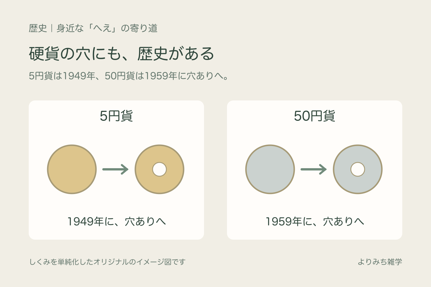 5円貨は1949年、50円貨は1959年に穴のある形へ変わったことを示す比較イラスト