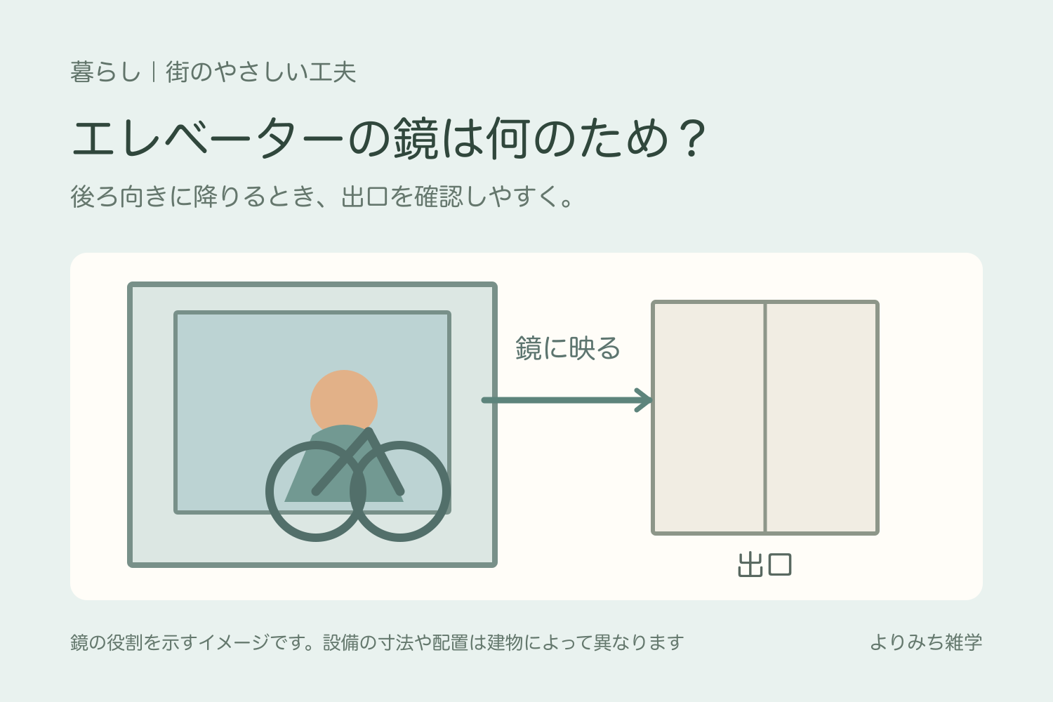 車いす利用者がエレベーターの正面の鏡で後方の出口と足元を確認するイラスト