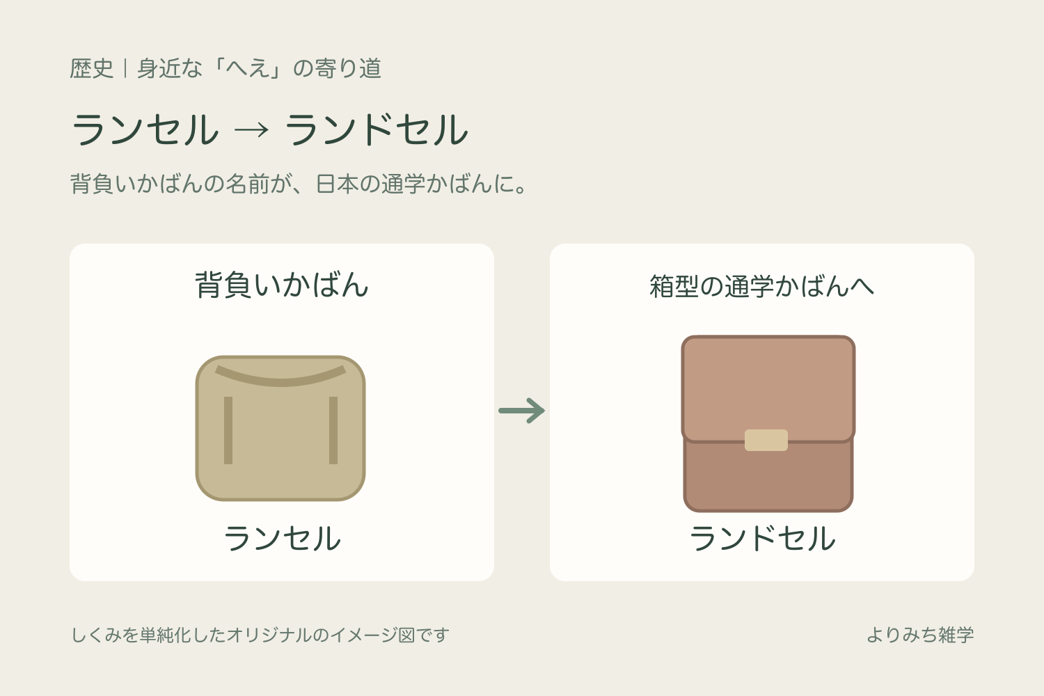 背負いかばんのイメージと箱型の通学かばんを並べ、ランセルからランドセルへという名前のつながりを示す図