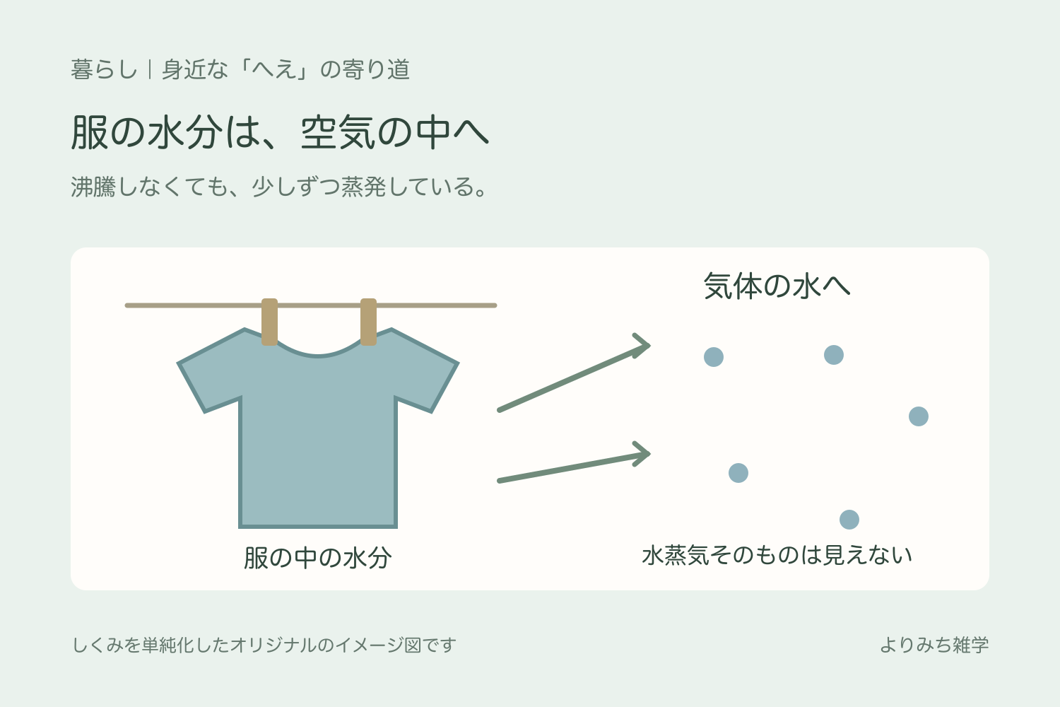 干したシャツの水分が、見えない気体として空気中へ移ることを示す図解
