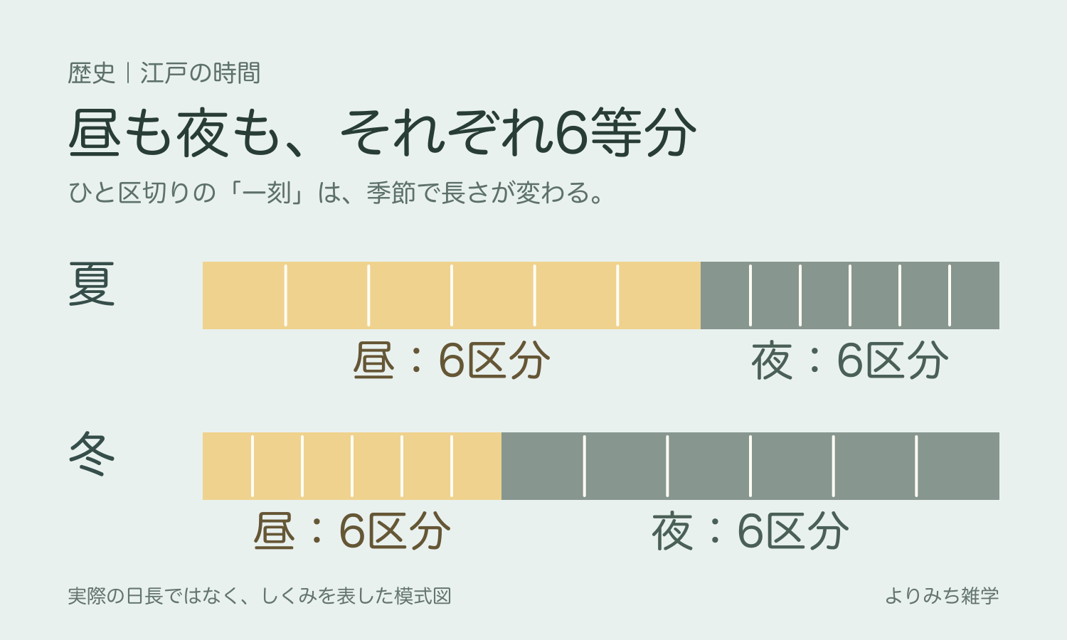 夏は昼の6区分が長く夜の6区分が短く、冬は昼の6区分が短く夜の6区分が長くなる不定時法の図解