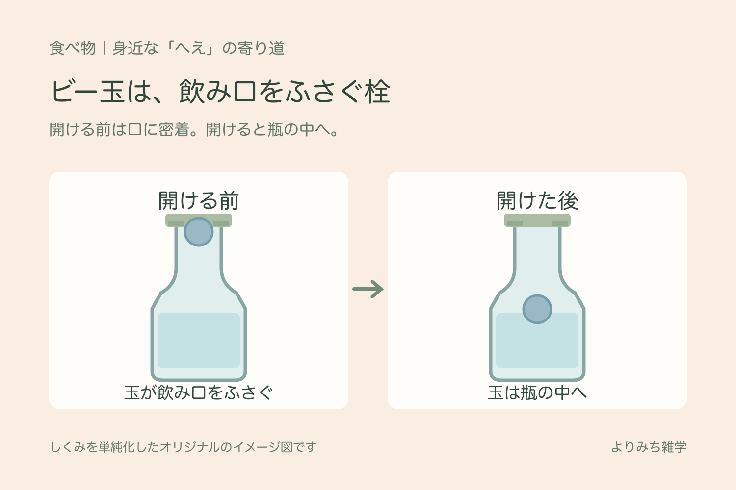 開ける前は飲み口をふさぐラムネ玉が、開けた後には瓶の中へ下がることを示す図解