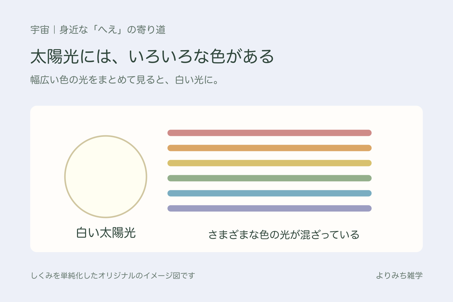太陽の光にさまざまな色が含まれ、それらを合わせると白い光になることを示すイラスト