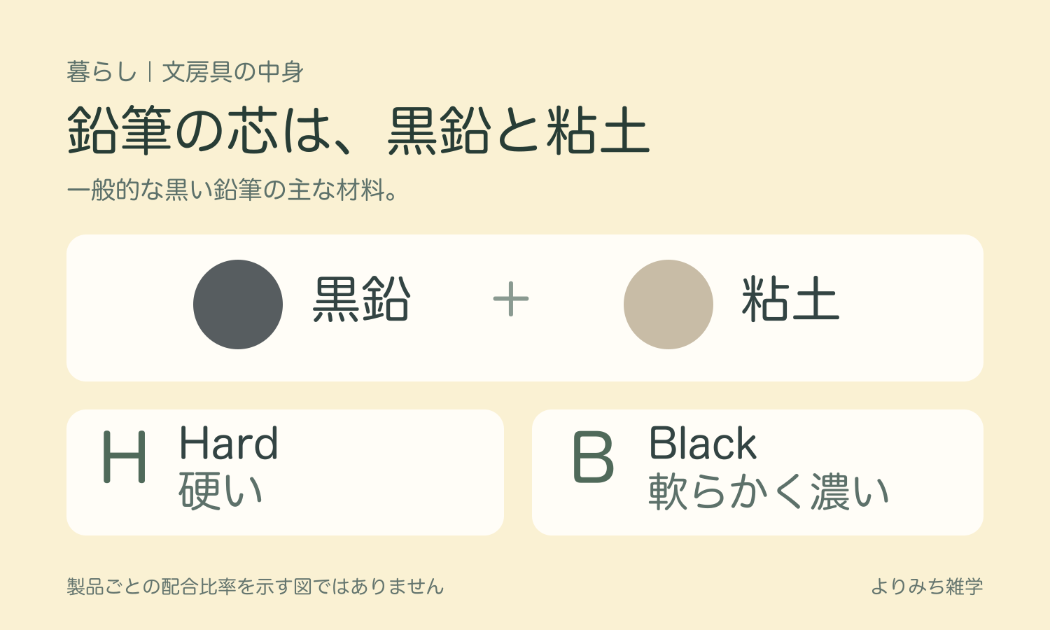 一般的な黒い鉛筆の芯の主材料である黒鉛と粘土、HとBの意味を示した図解
