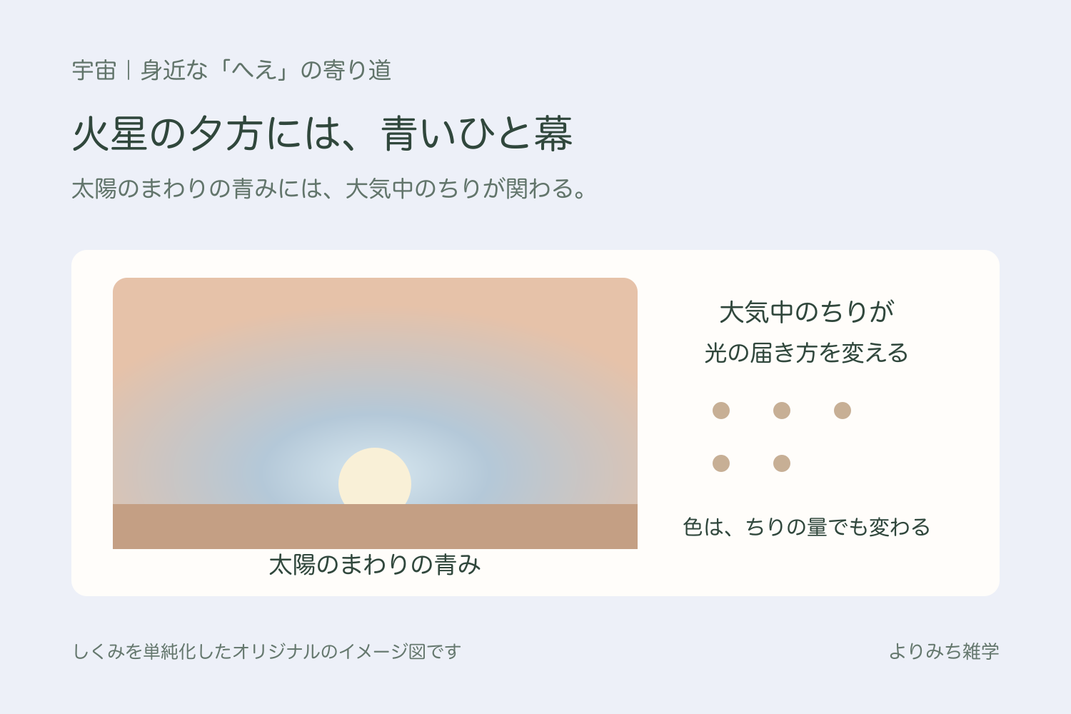 火星の夕暮れに、太陽の近くが青みを帯びる様子と大気中のちりを示すイメージ図