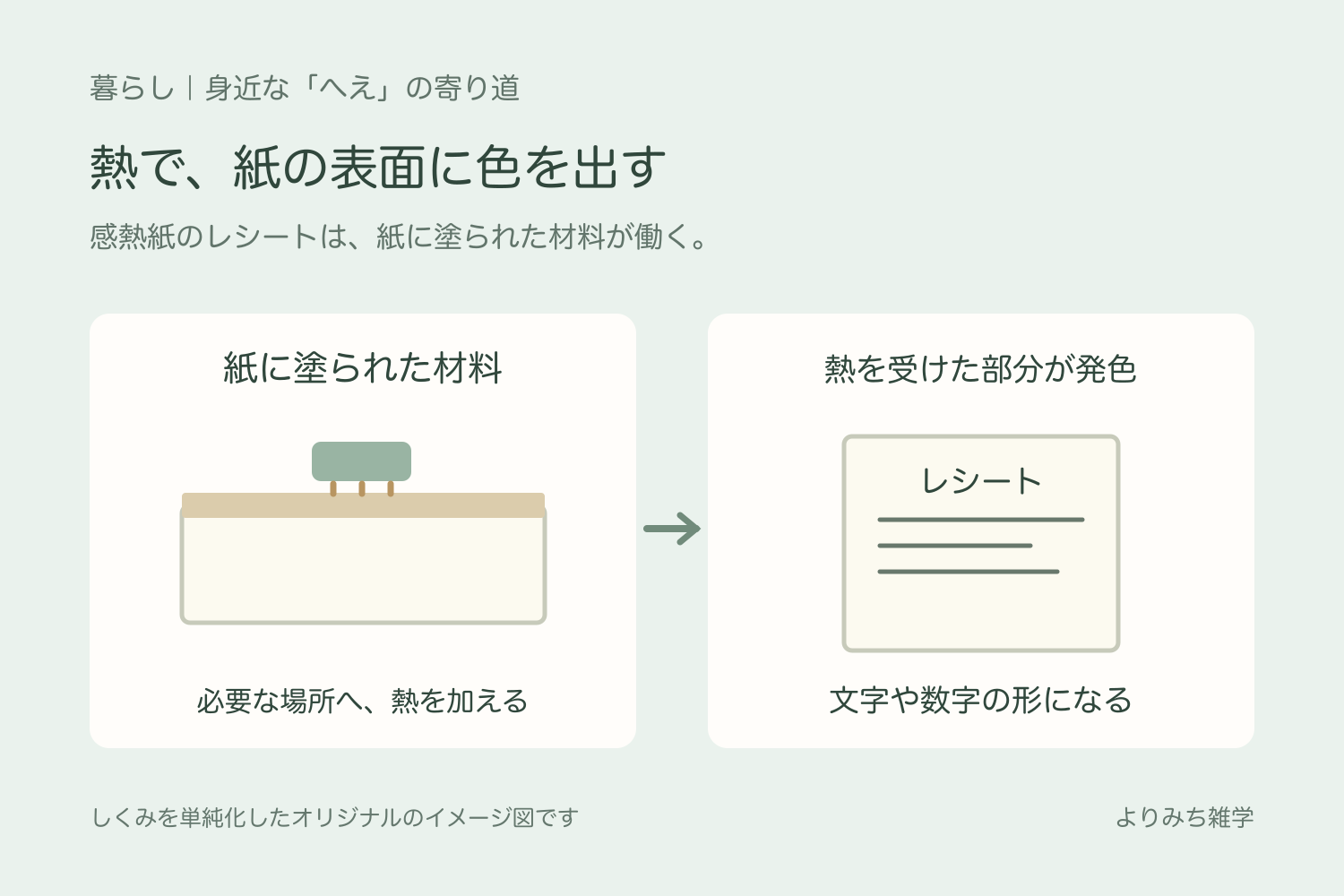 感熱紙の表面の層が、熱を受けた場所だけ発色して文字になることを示す図解