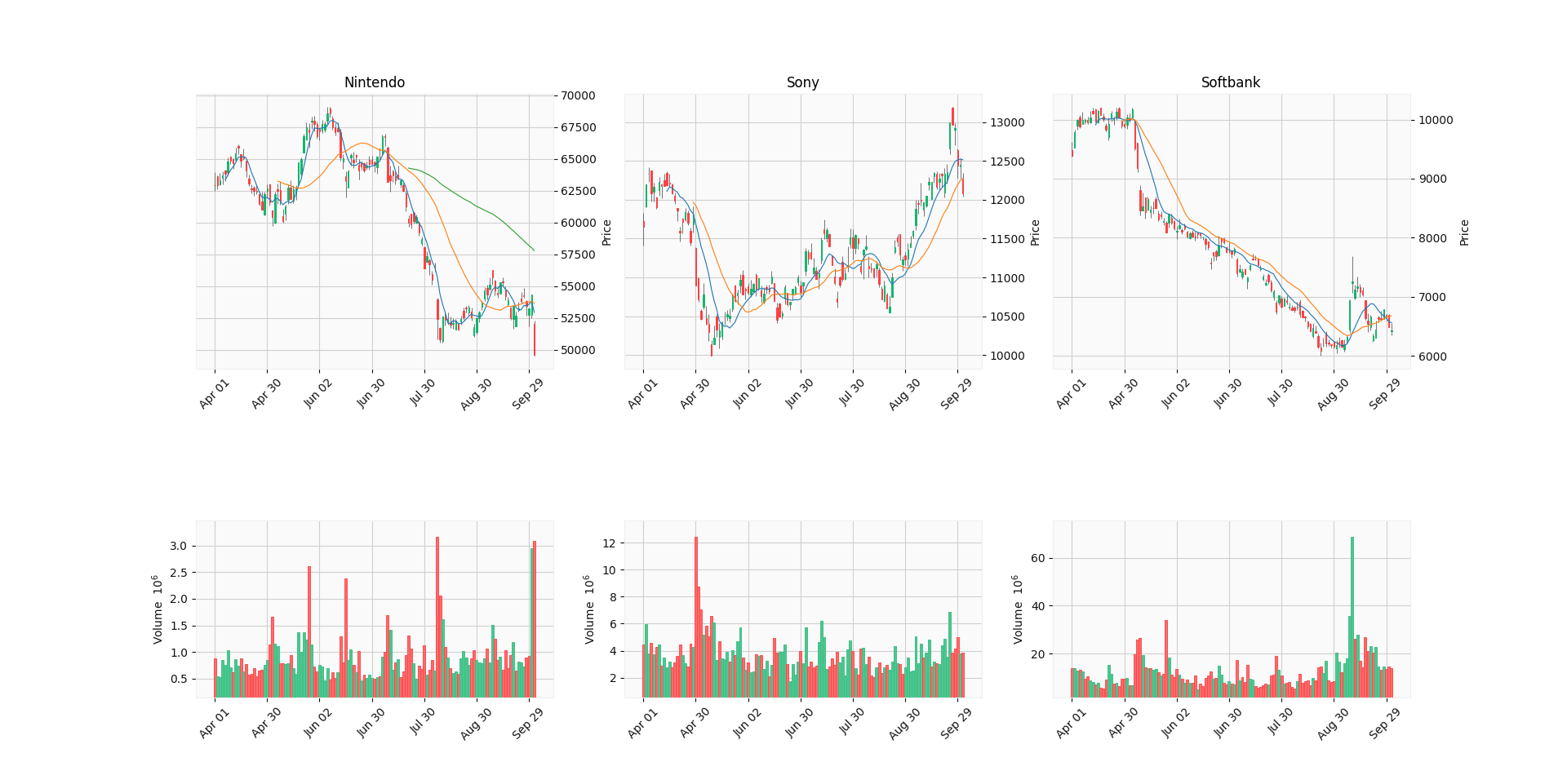 Python 日本株のデータを取得してグラフ表示 ( investpy、mplfinance使用 )