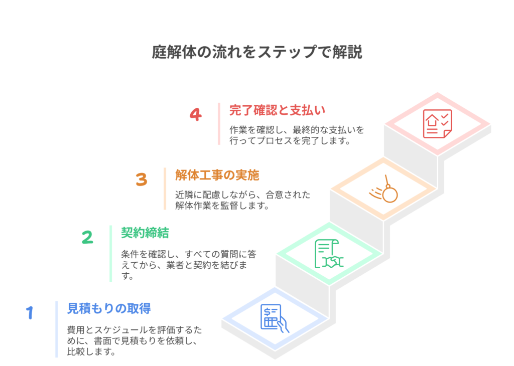 庭解体の問い合わせから完了までの流れ