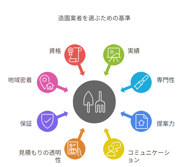 造園業者を選ぶための基準