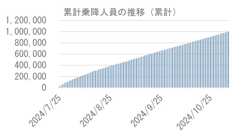 累計乗降人員の推移(累計)