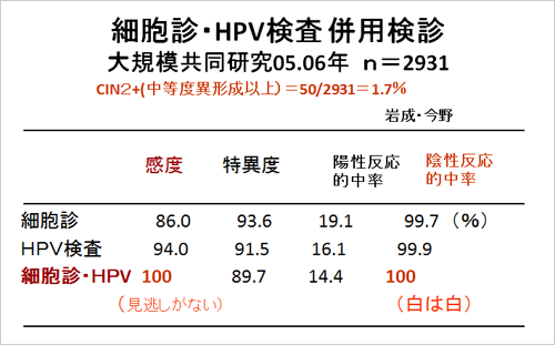 細胞診・HPV検査併用検診の表