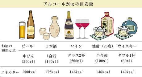 アルコール20gの目安量の表