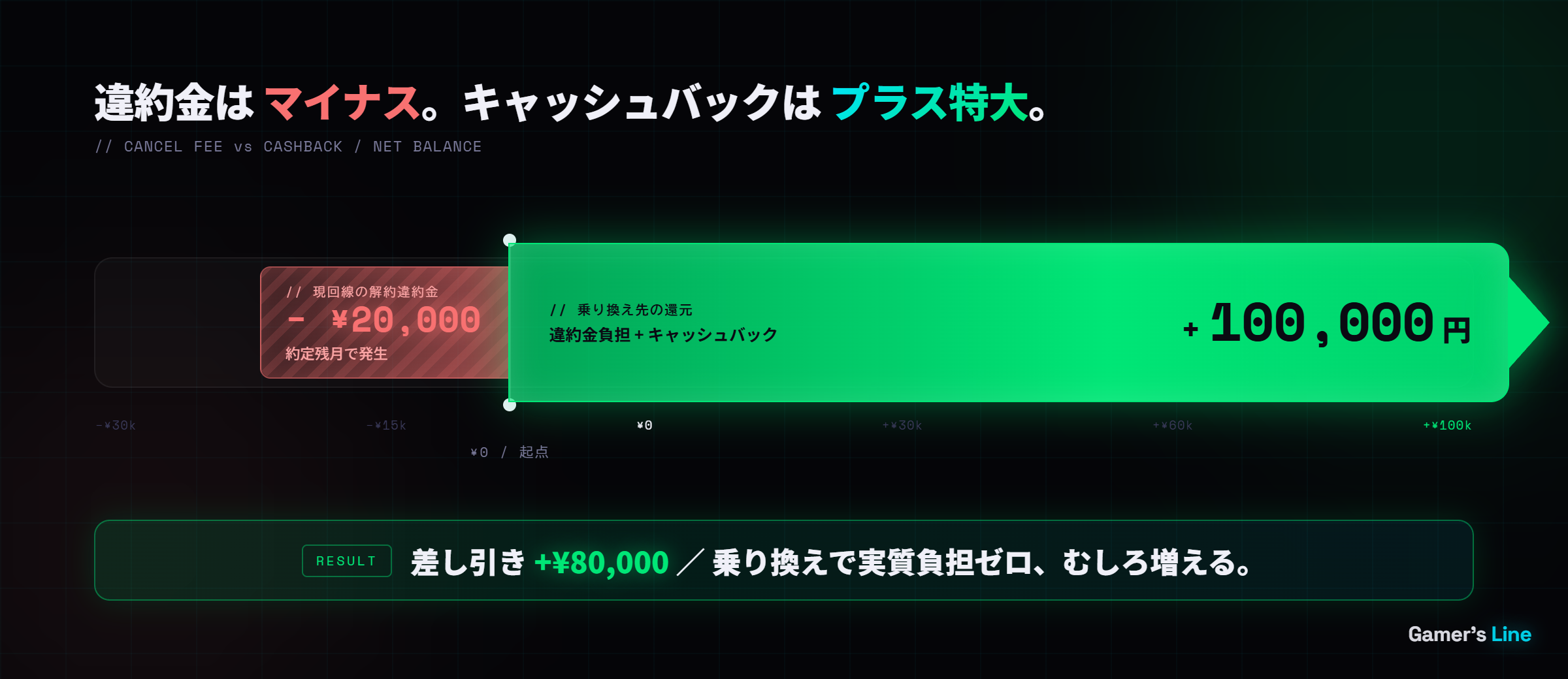 違約金とキャッシュバックの比較