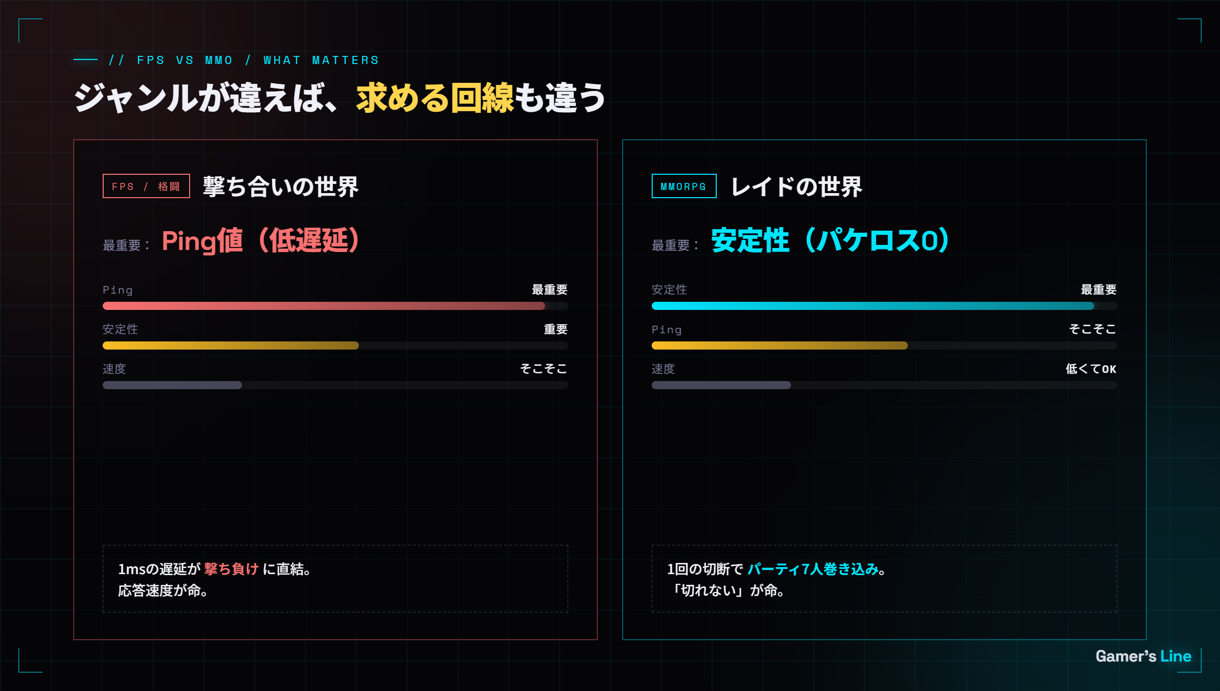 FPS vs MMO 回線比較図
