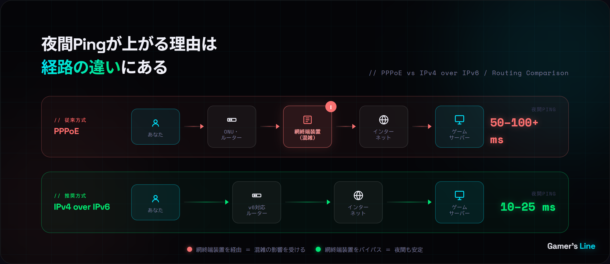 PPPoE接続とIPv6接続の経路の違いを示す図解