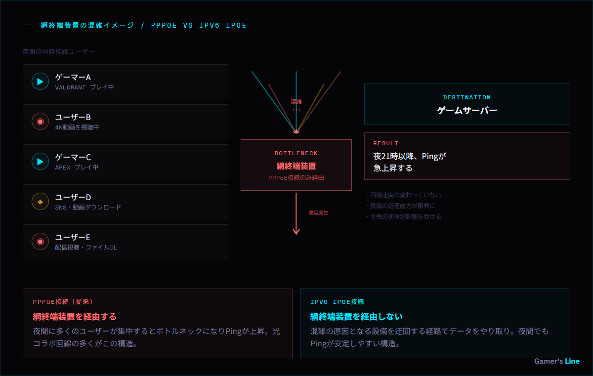 網終端装置の混雑イメージ
