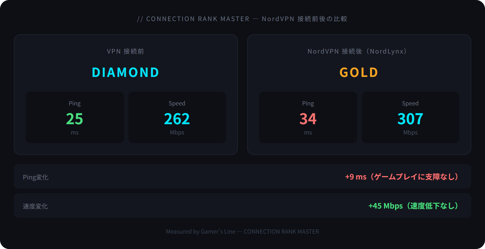 Gamer's Line回線ランク測定ツールの計測結果