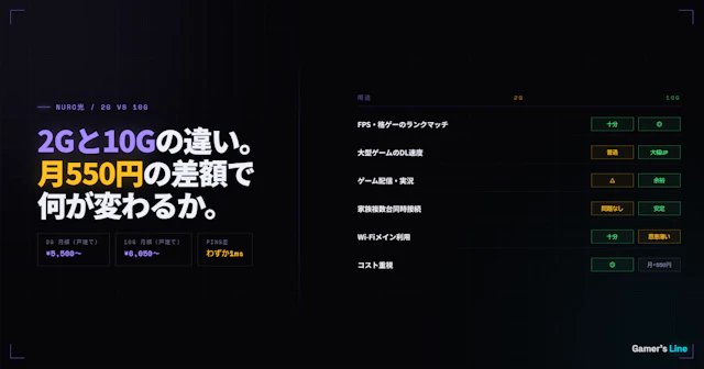 NURO光の2Gと10Gの違い。月550円の差額で何が変わるかゲーム目線で整理した